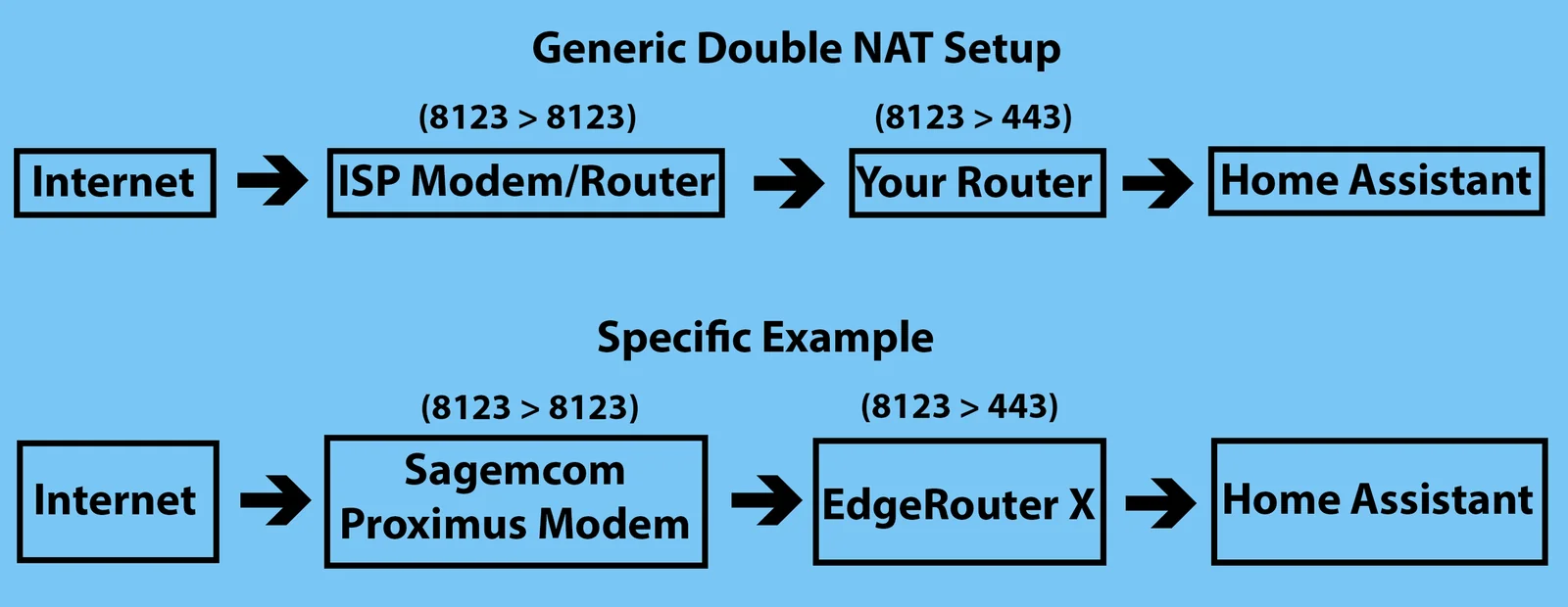 Double NAT port forwarding diagram